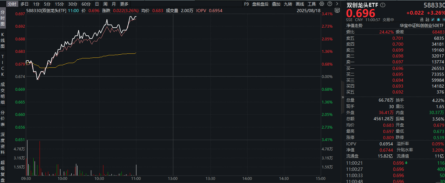 ETF盘中资讯|中国算力大会来袭，光模块三巨头领涨！20CM“大长腿”—— 双创龙头ETF（588330）盘中豪涨3.2%