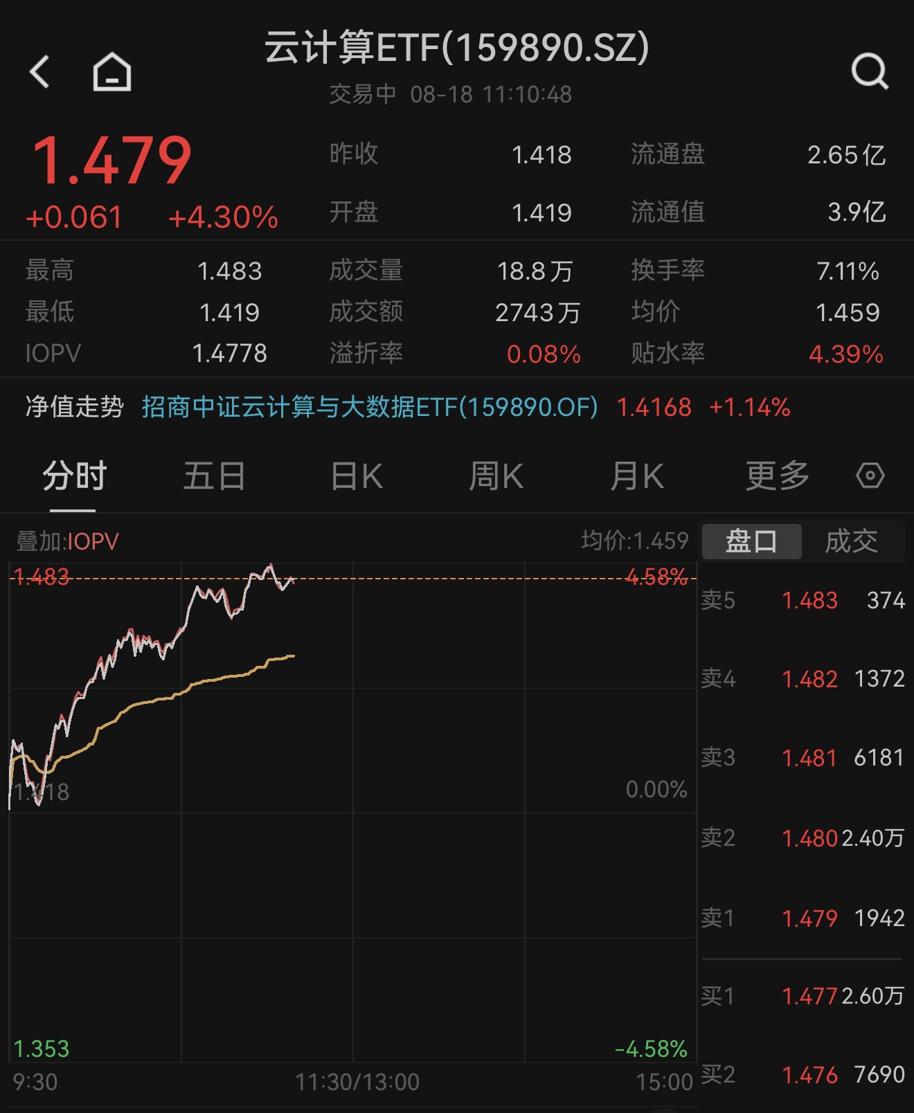 沪指站稳3700点，云计算ETF（159890）早盘大涨4.3%！机构：算力主升浪行情已至