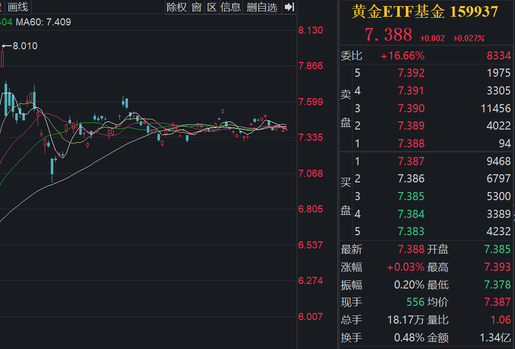 金价短期承压，机构：通胀数据表现分化，美联储降息幅度预期有所反复