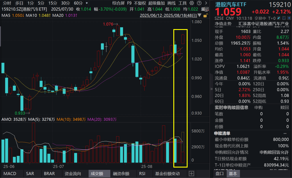 长城汽车大涨超9%，落子巴西每年产能3万辆！港股汽车ETF(159210)放量涨超2%，静待车市“金九银十”，Q3港股汽车配置机遇怎么看？
