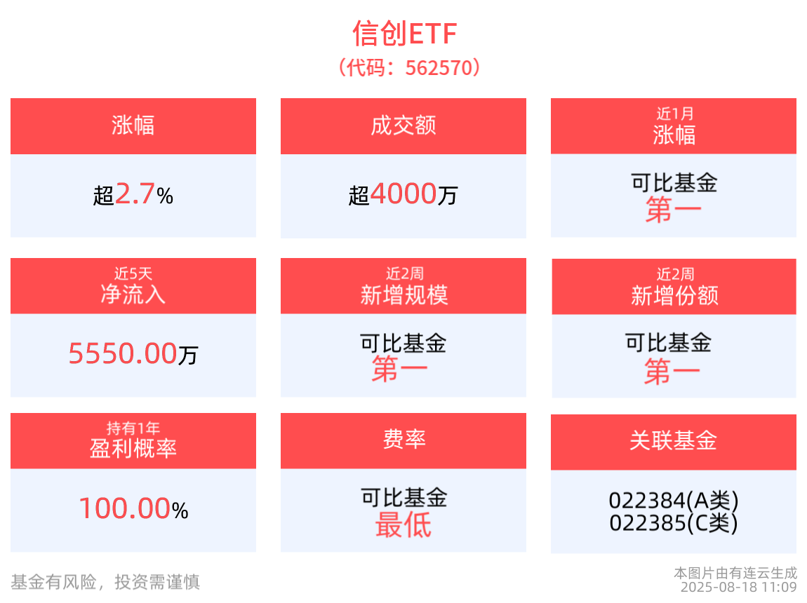 算力规模持续扩大，同类规模最大的信创ETF(562570)盘中涨超2.7%