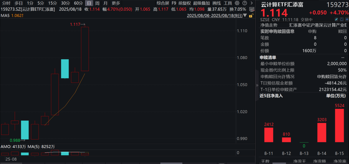 大厂官宣参加中国算力大会！云计算ETF汇添富(159273)大涨4.7%！机构：AI算力需求大幅增长！