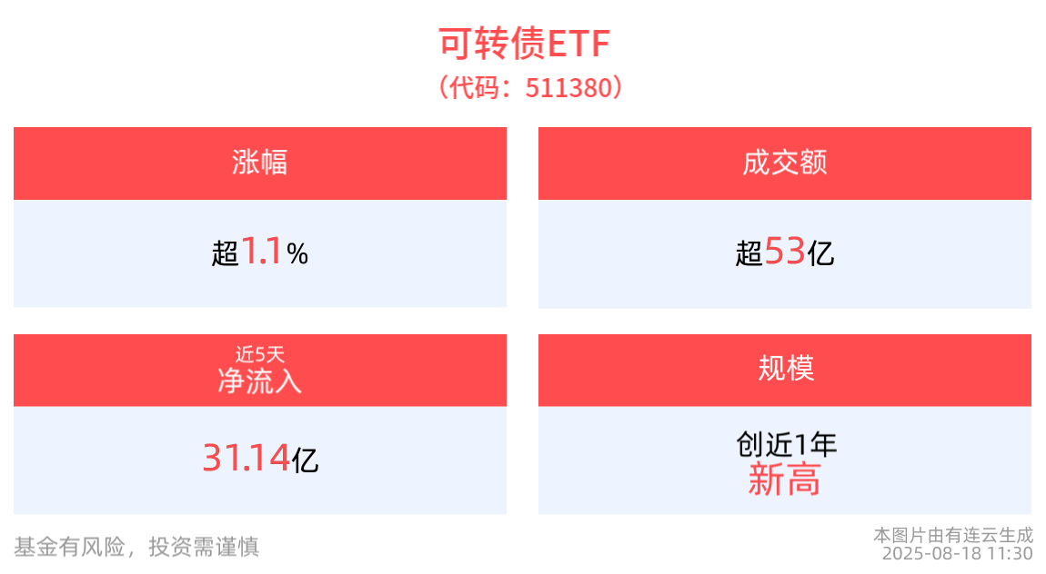 可转债ETF(511380)交投活跃上涨1.12%，最新规模创成立以来新高，可转债后续行情表现备受关注