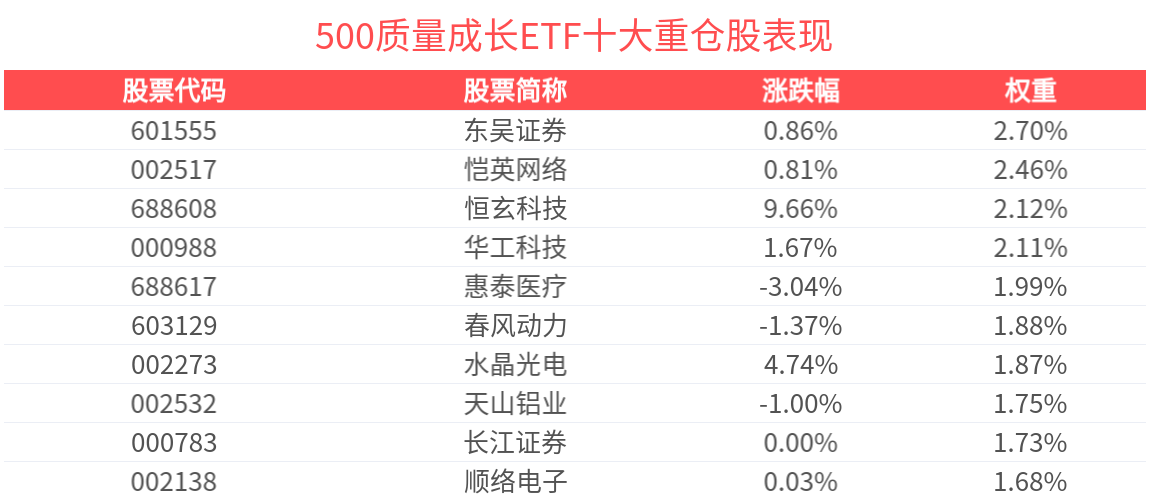 500质量成长ETF(560500)盘中涨近1%，成分股上海电力、中鼎股份10cm涨停，长城证券4连板