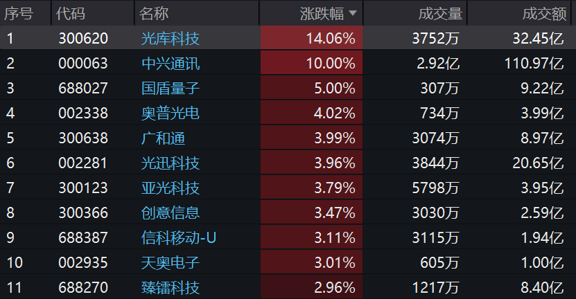 又发力了！商业航天、卫星通信持续上涨，卫星ETF(159206)成分股光库科技、中兴通讯领涨