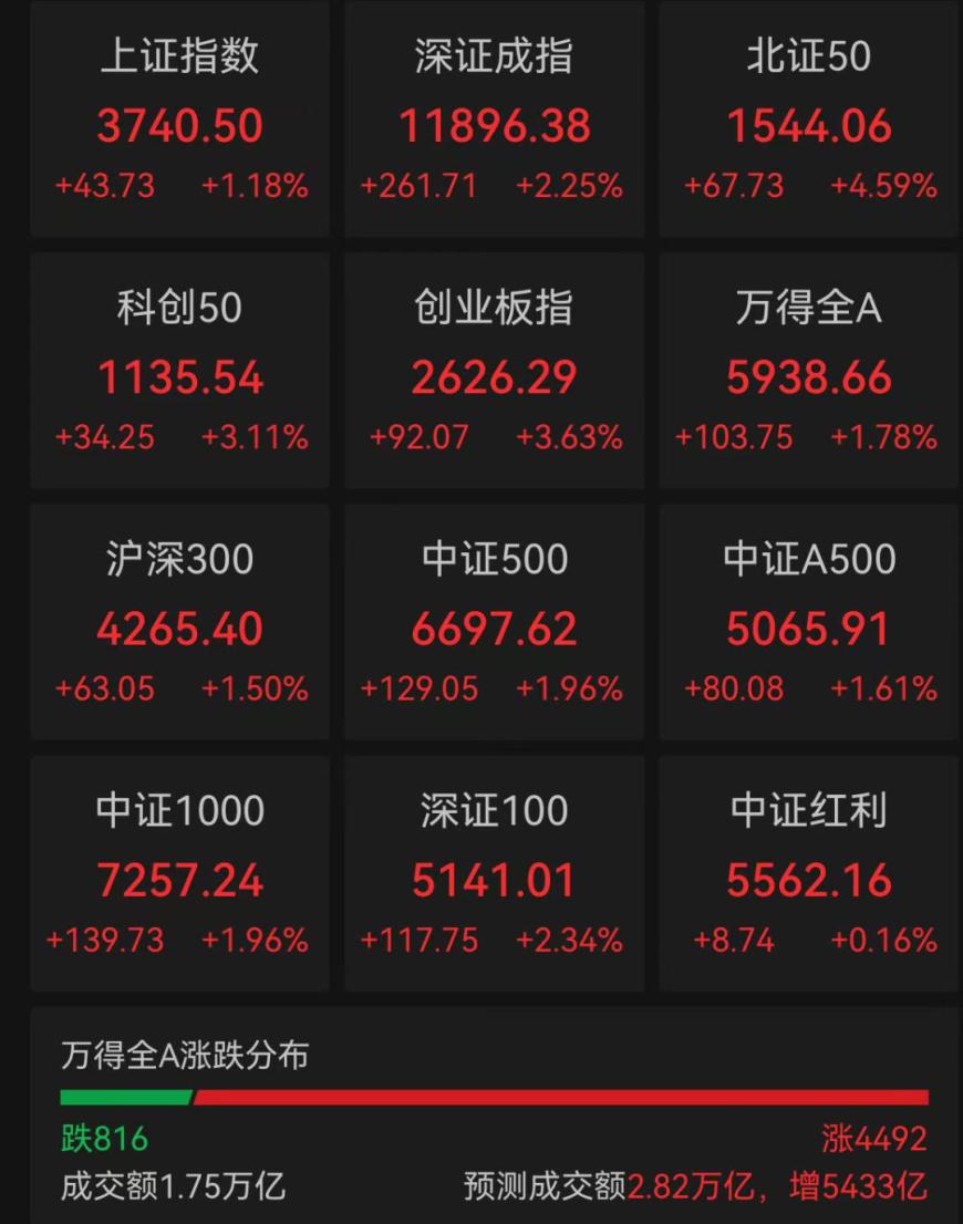 沪指创十年新高，场外资金来没来？市场观点怎么看？