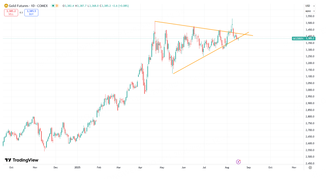 别眨眼,黄金可能正在大行情启动的边缘