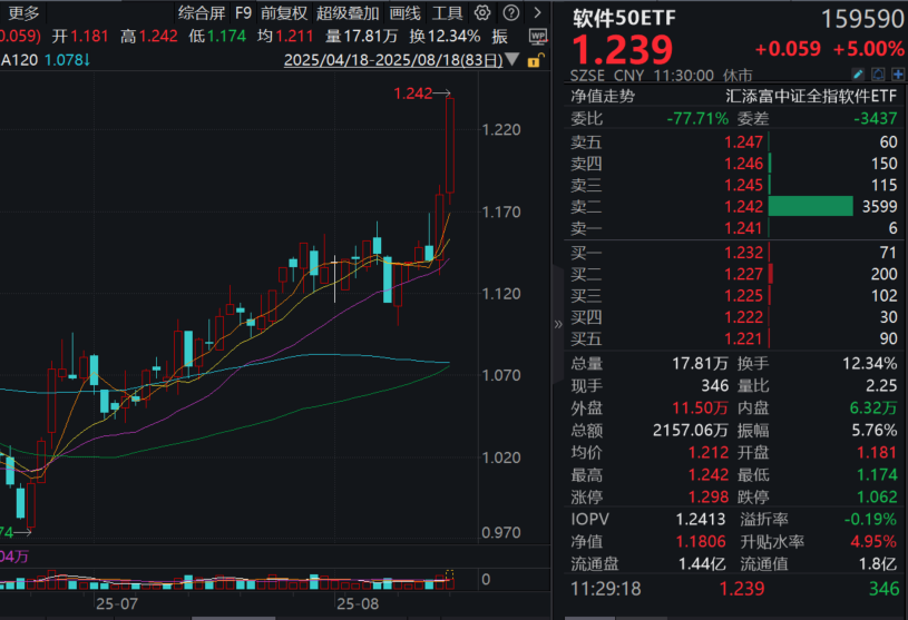 沪指创近 10 年新高！大金融表现亮眼，指南针20CM涨停！软件50ETF(159590)大涨5%，信创50ETF(560850)涨超3%！