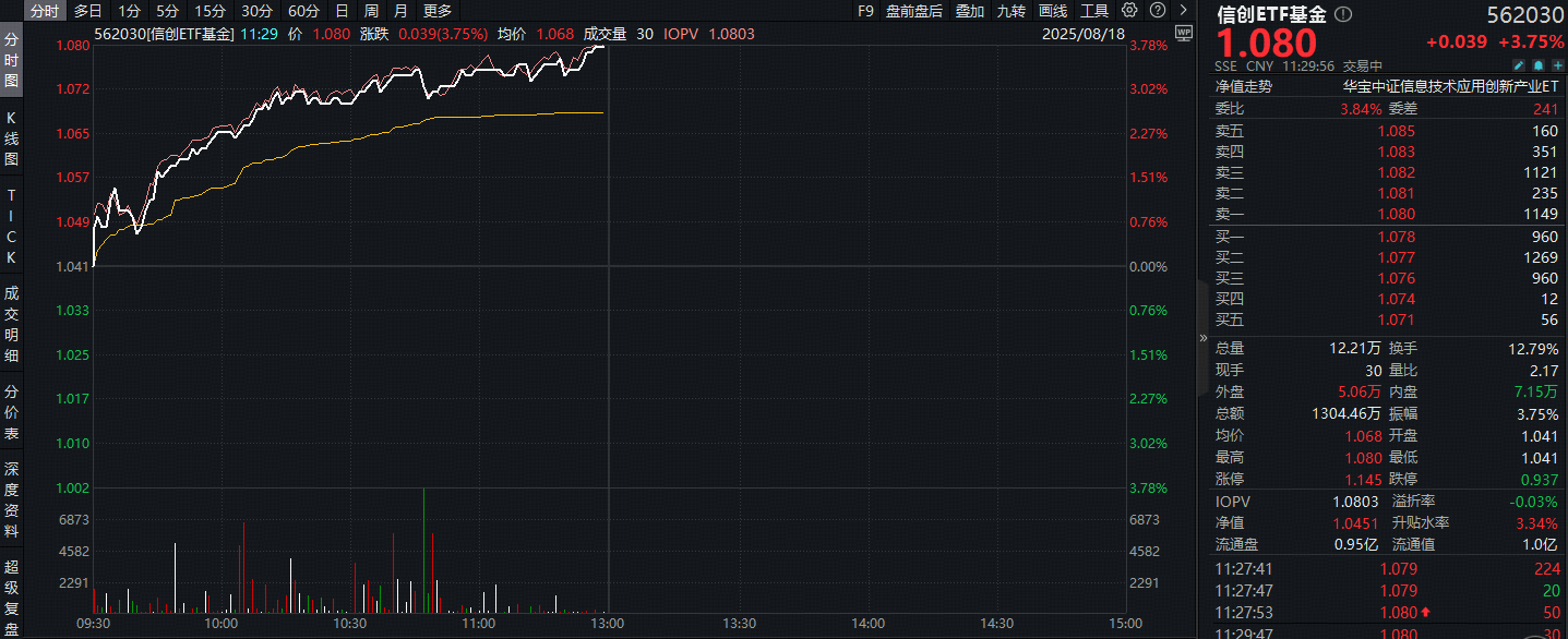 ETF盘中资讯|超170亿主力资金狂涌！信创ETF基金（562030）半日猛拉3.75%！AI应用亟需自主可控，用友网络涨停！
