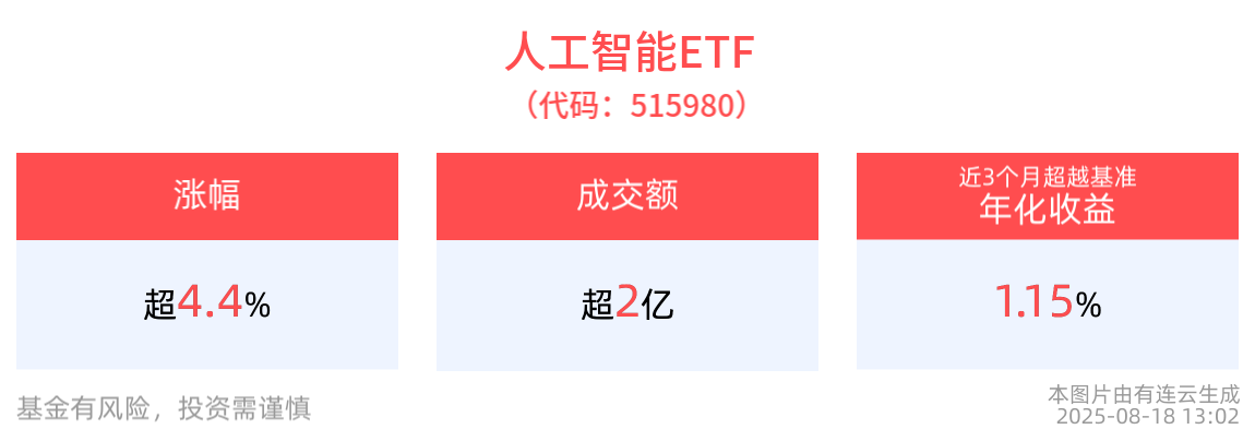 沪指创十年来新高！人工智能ETF(515980)午后上涨4.40%，成分股凌云光、恒玄科技、中际旭创均涨超10%