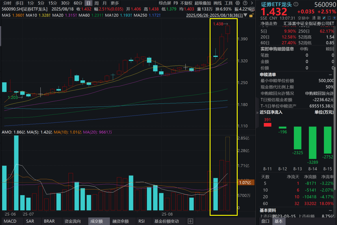 见证A股历史！沪指突破近10年以来新高，券商板块拉升，长城证券再度涨停，证券ETF龙头(560090)大涨近3%最新规模创新高！