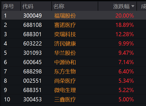 多成分股涨超10%，医疗器械ETF(159883)近一周份额增加13亿！