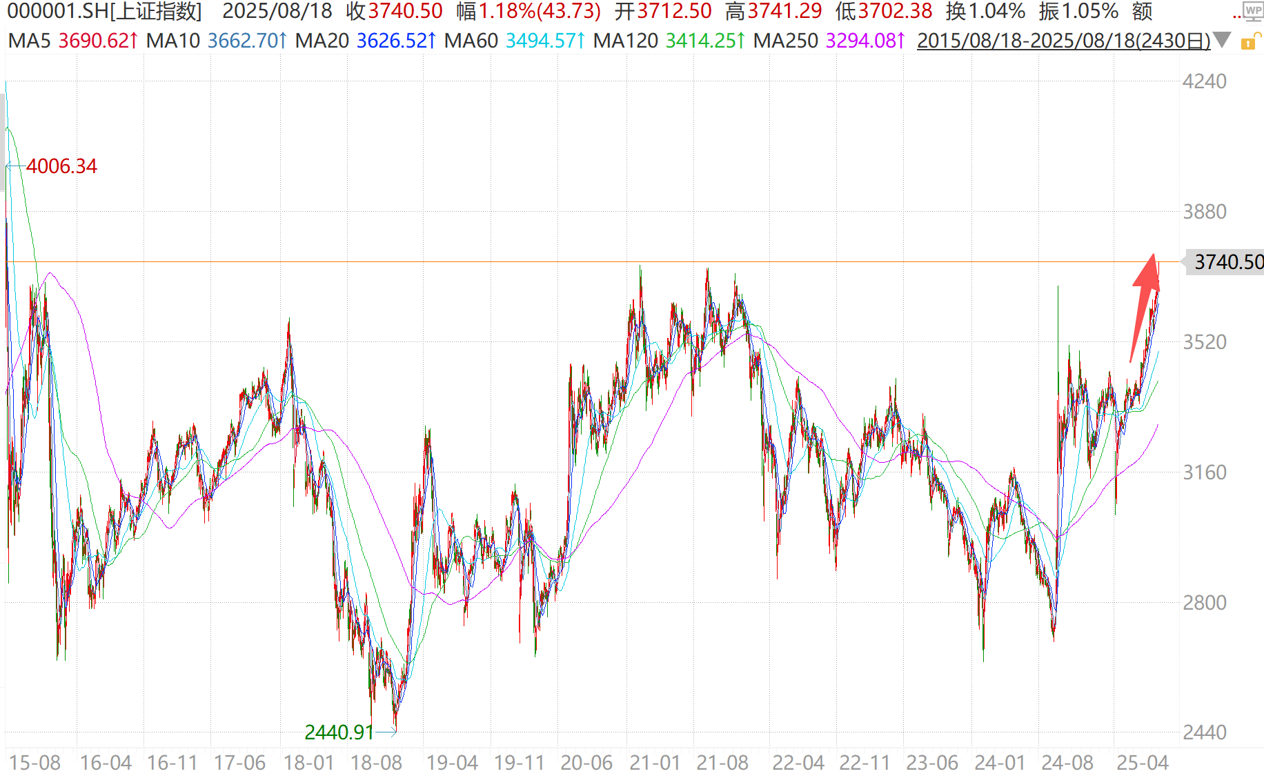沪指10年新高，A股市值破100万亿，这只宽基ETF一年翻倍！
