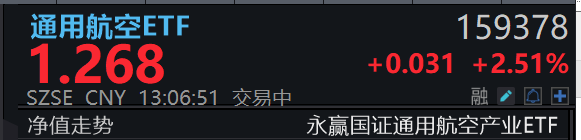 军工行情还在爆发！通用航空ETF(159378)涨超2.5%，成分股芯动联科、天和防务领涨