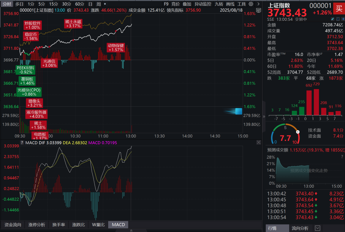 沪指创近十年来新高！A股市场继续爆沸，如何赚了指数还赚钱？最全配置策略来了！