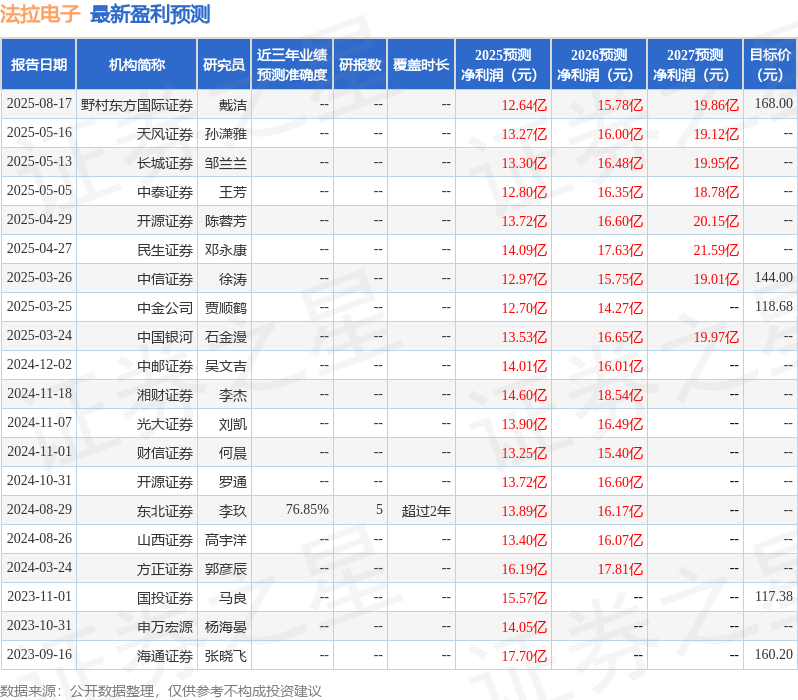 民生证券：给予法拉电子买入评级