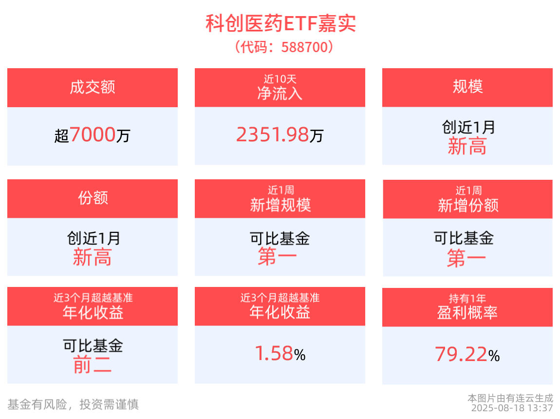 创新药和器械出海趋势明确，科创医药ETF嘉实(588700)午后涨近1%，奕瑞科技领涨成分股