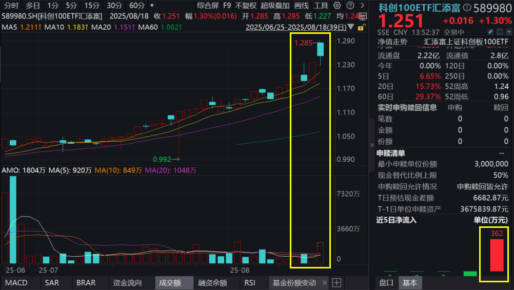 A股大爆发！总市值超100万亿元，科创板块再度冲高，科创100ETF汇添富(589980)爆量涨超1%，半导体行业迎重要整合事件