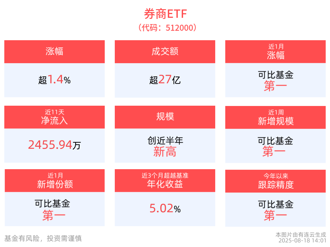 上证指数创近十年新高！牛市旗手券商ETF(512000)翻红上涨，盘中一度涨近3%，长城证券4连板