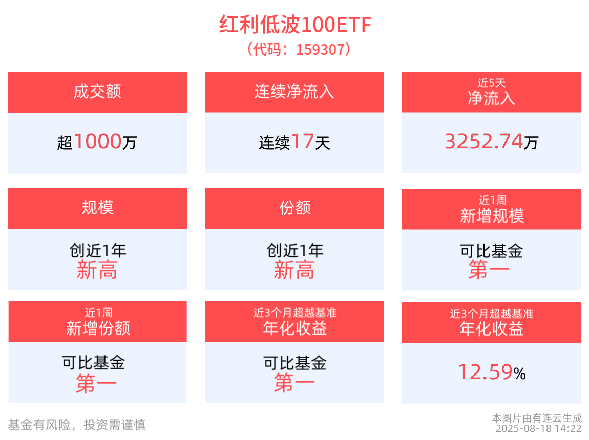 红利低波100ETF(159307)连续17天净流入，最新规模、份额均创新高，2025年以来煤炭先进产能有序释放