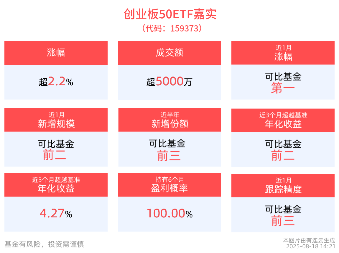 创业板50指数Q3涨幅达17.71%领跑市场，创业板50ETF嘉实(159373)盘中上涨2.28%