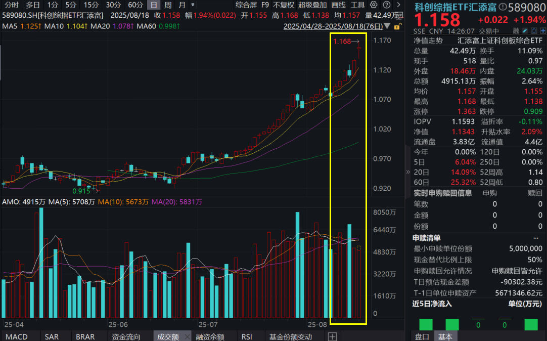 “硬科技”行情爆发，科创板多股涨停，科创综指ETF汇添富(589080)交投活跃上涨近2%！