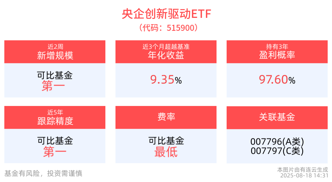央企创新驱动ETF(515900)近2周新增规模居可比基金首位，国有控股上市公司并购重组案例增多