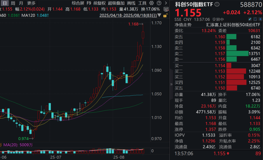 A股市值突破100万亿大关，20CM涨跌幅ETF成焦点！科创50指数ETF(588870)大涨超2%！政策引导+市场驱动，AI硬科技全线爆发