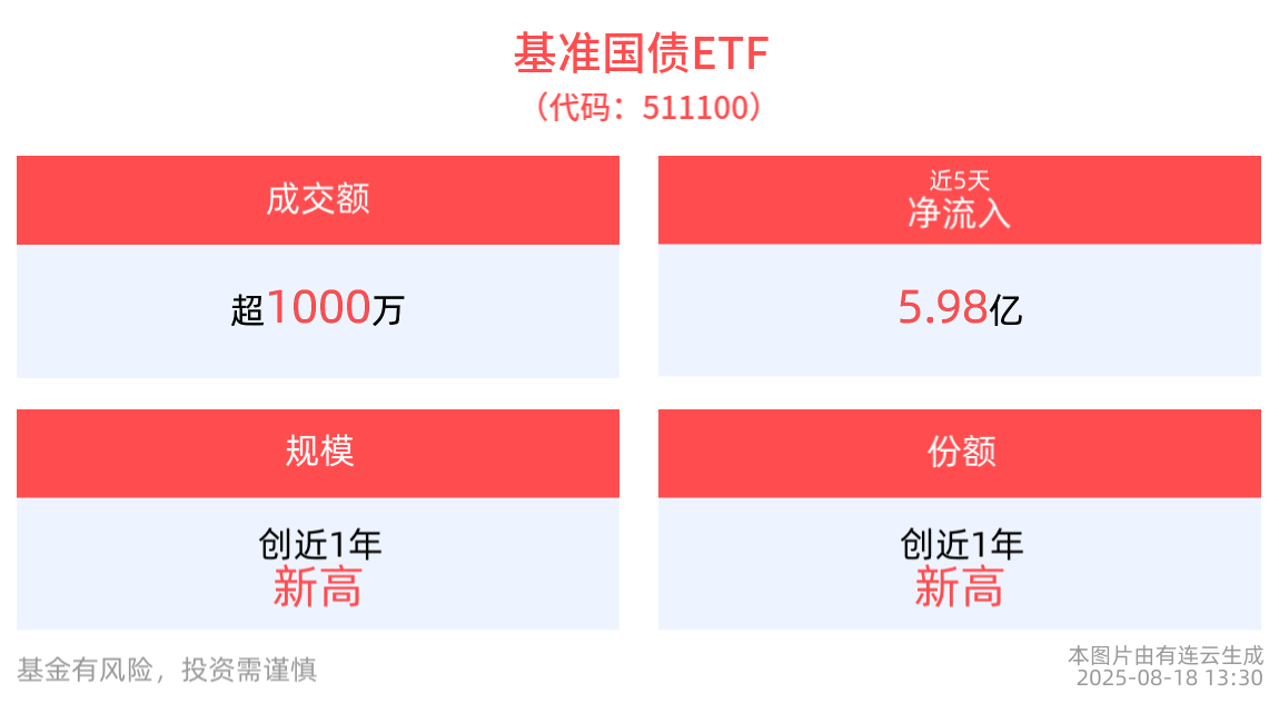 债市调整蓄势，基准国债ETF(511100)近5个交易日净流入5.98亿元