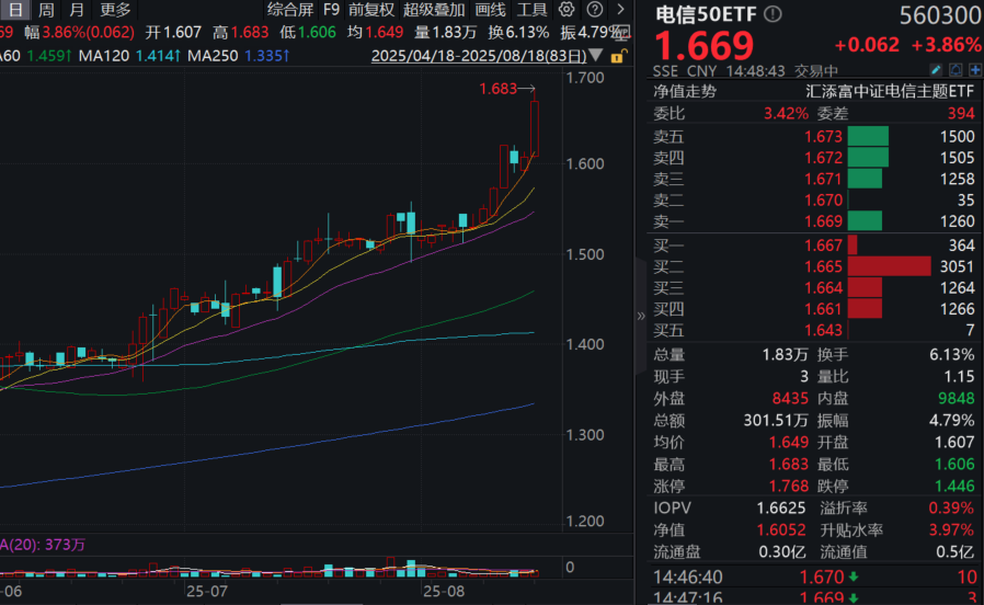 电信板块强势拉升，中兴通讯盘中涨停！电信50ETF(560300)大涨近4%，三大运营商加码AI等战略性新兴产业