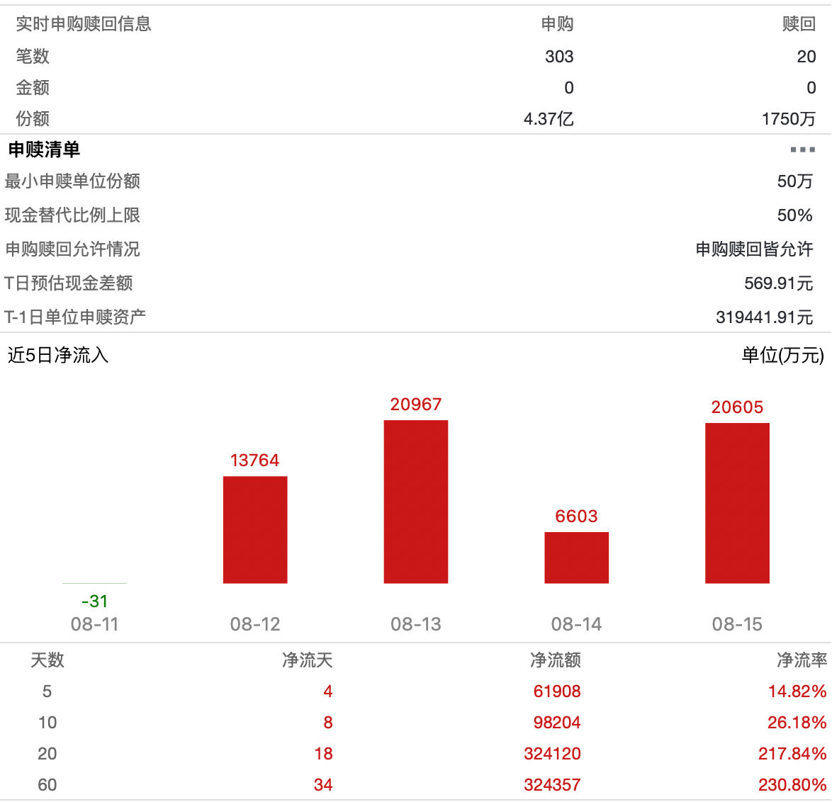 化工ETF(159870)规模突破50亿，市场大涨资金持续涌向低位品种