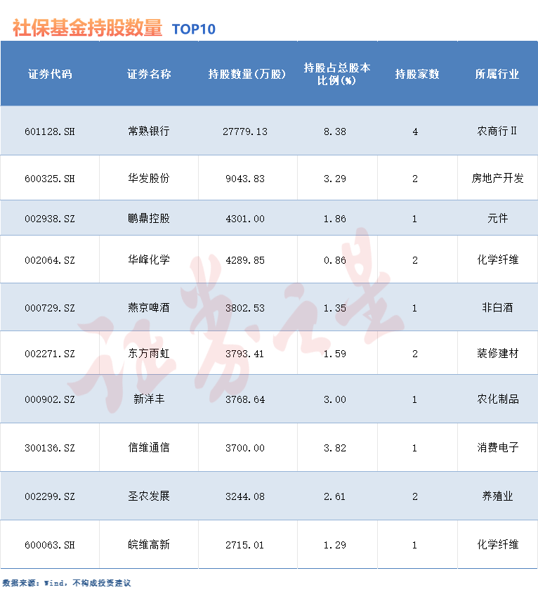 社保基金最新重仓股曝光！二季度新进这些股