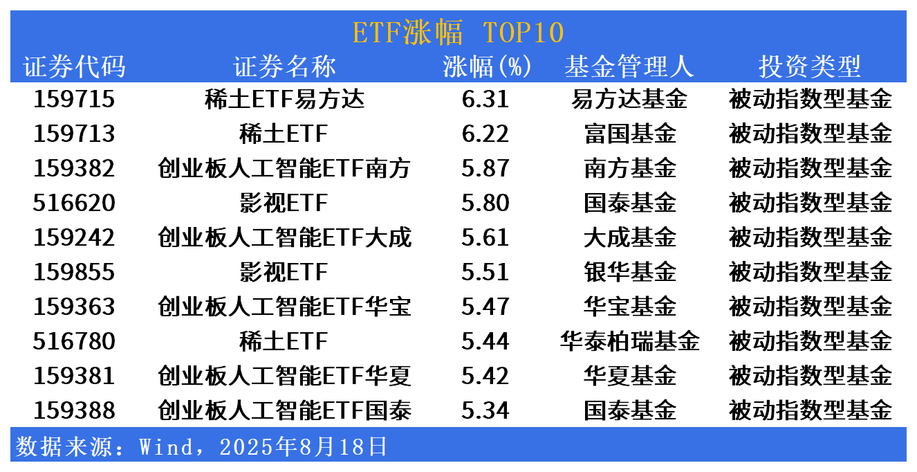 ETF市场日报 | 稀土、人工智能相关ETF领涨！黄金、跨境ETF回调居前