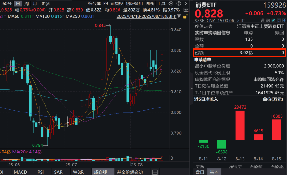 沪指迈上十年之巅！规模领先的消费ETF(159928)收涨近1%，全天大举揽金超3亿份！港股通消费50ETF(159268)红盘“吸金”超4400万元！