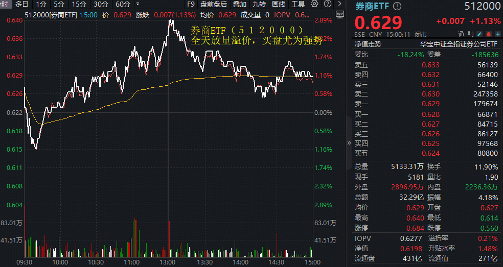 见证历史，牛市旗手嗨了！顶流券商ETF(512000)量价叒刷年内新高！“券茅”爆量450亿，长城证券四连板