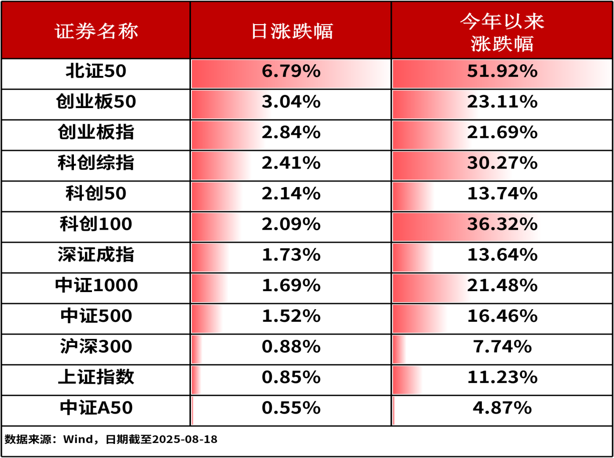 ETF复盘0818-沪指创近十年新高，大数据ETF（159739）收涨4.27%