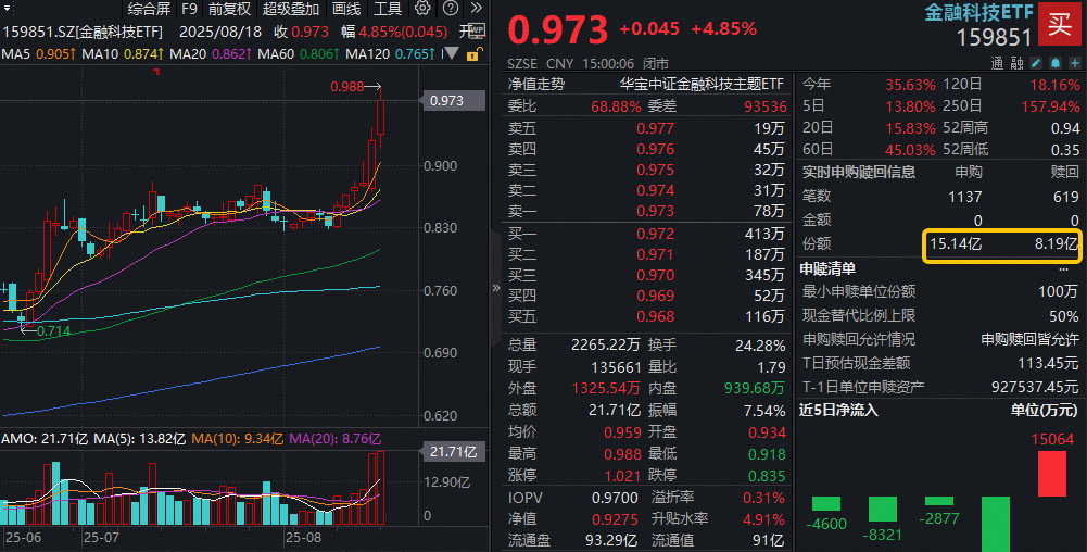 双牛驱动！金融科技ETF(159851)续涨4.85%量价齐刷新高！资金强势看多，单日火爆增持近7亿份