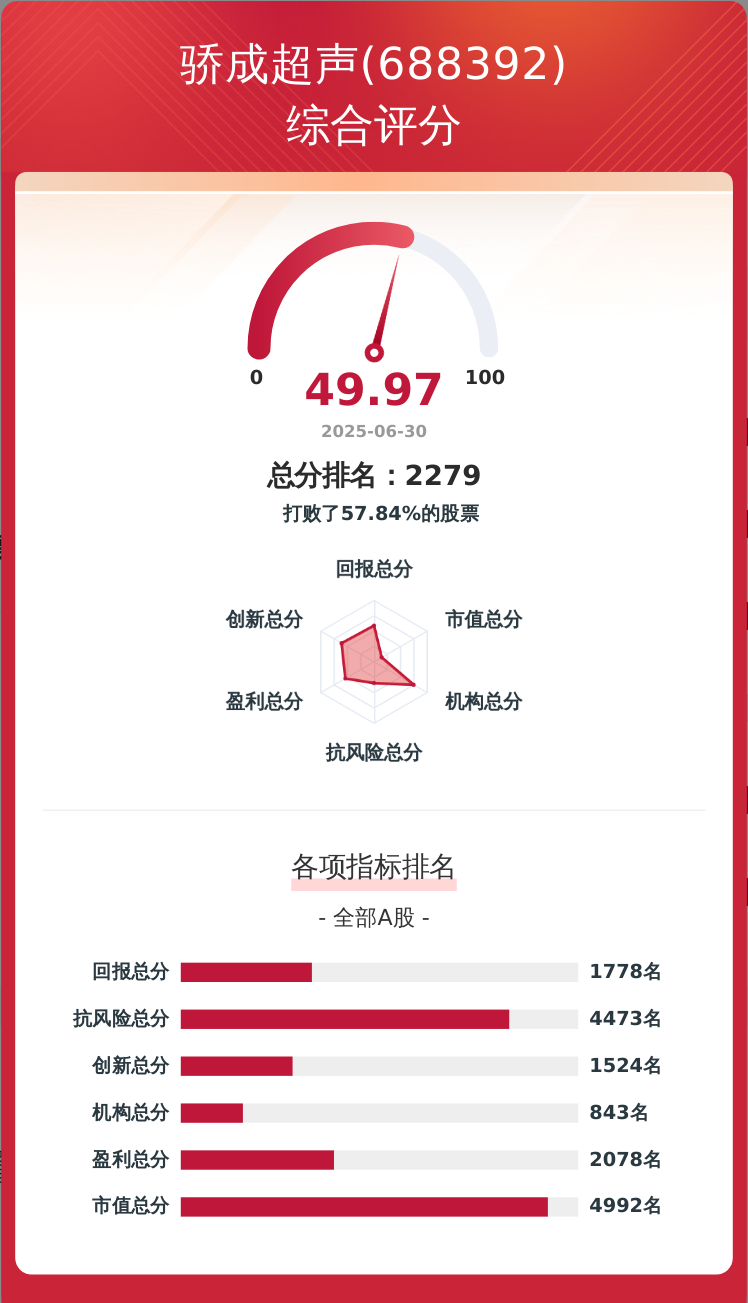 上市公司韧性评价 | 骄成超声总分49.97分，居行业第158位，有3次经营现金流亏空