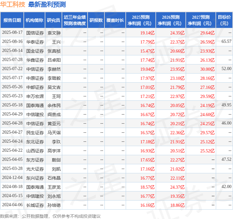华工科技：8月15日接受机构调研，包括知名机构淡水泉的多家机构参与