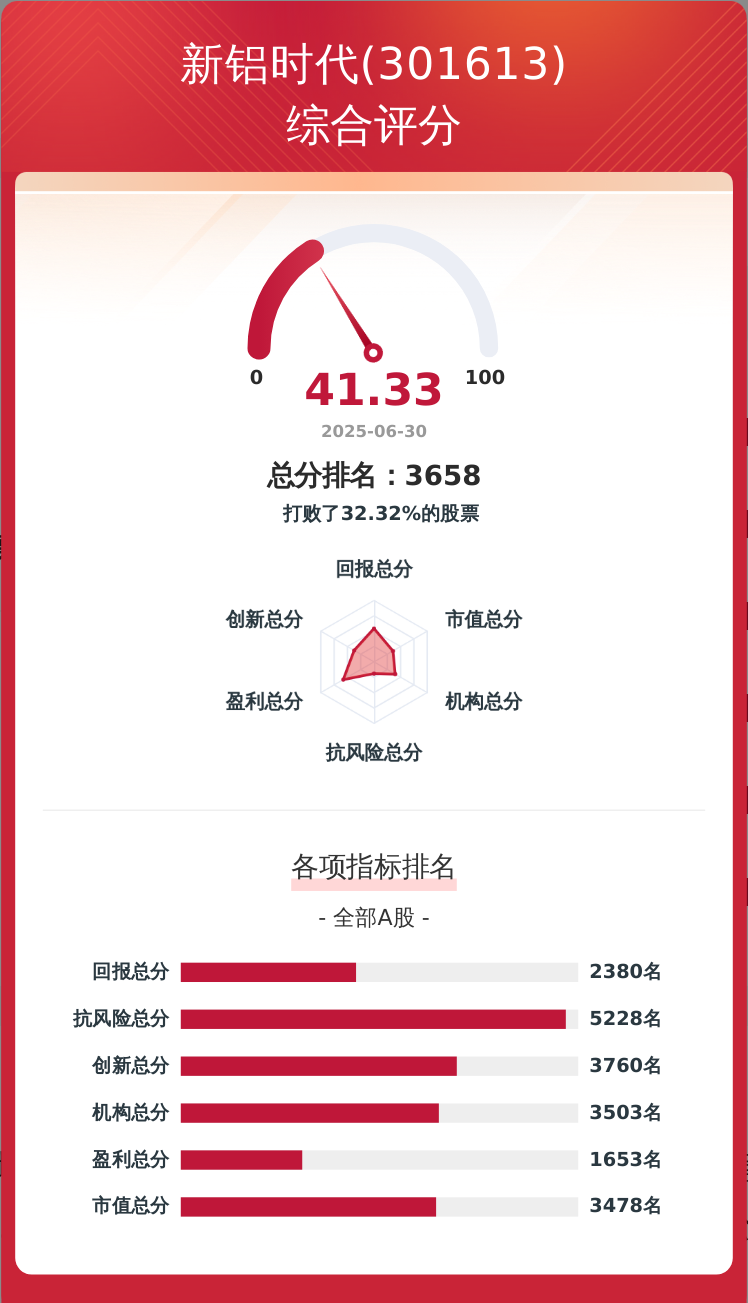 上市公司韧性评价 | 新铝时代总分41.33分，居行业第200位，有3次经营现金流亏空
