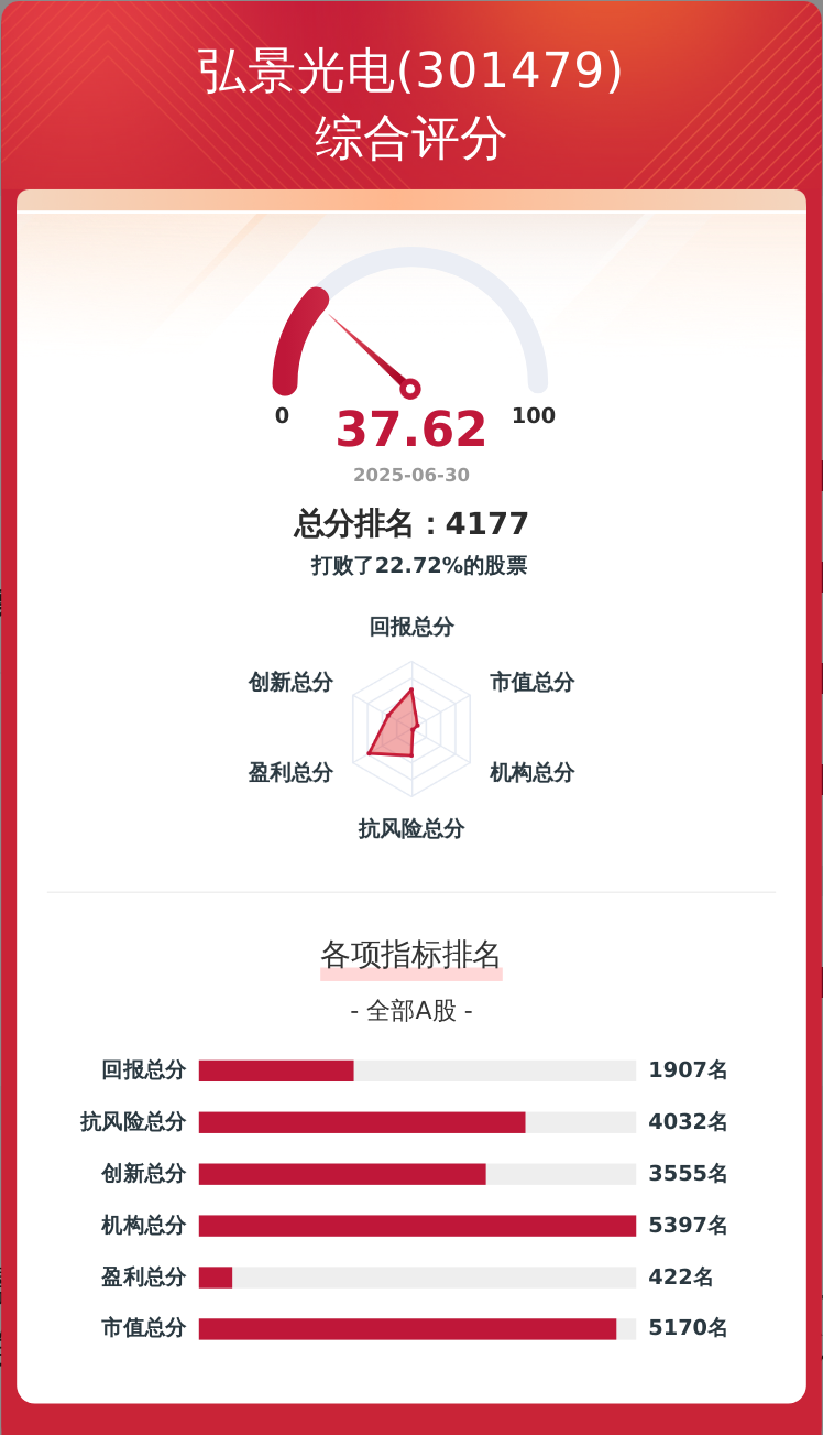 上市公司韧性评价 | 弘景光电总分37.62分，居行业第380位，低于行业平均分