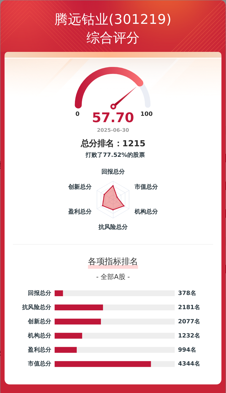 上市公司韧性评价 | 腾远钴业总分57.70分，居行业第45位，但市值表现待提升