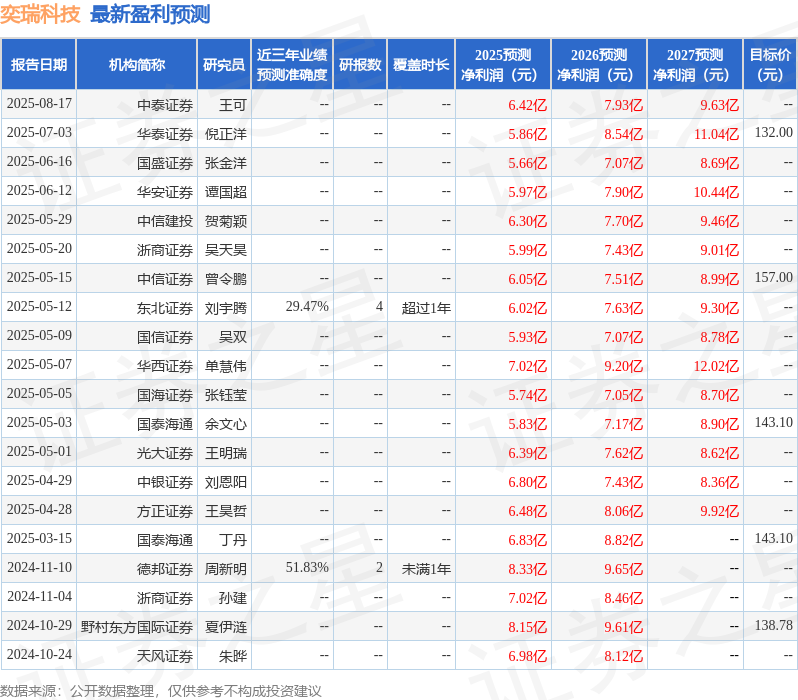 民生证券：给予奕瑞科技买入评级