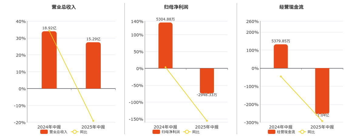 岳阳兴长(000819.SZ)：2025年中报净利润为-2948.33万元，同比由盈转亏