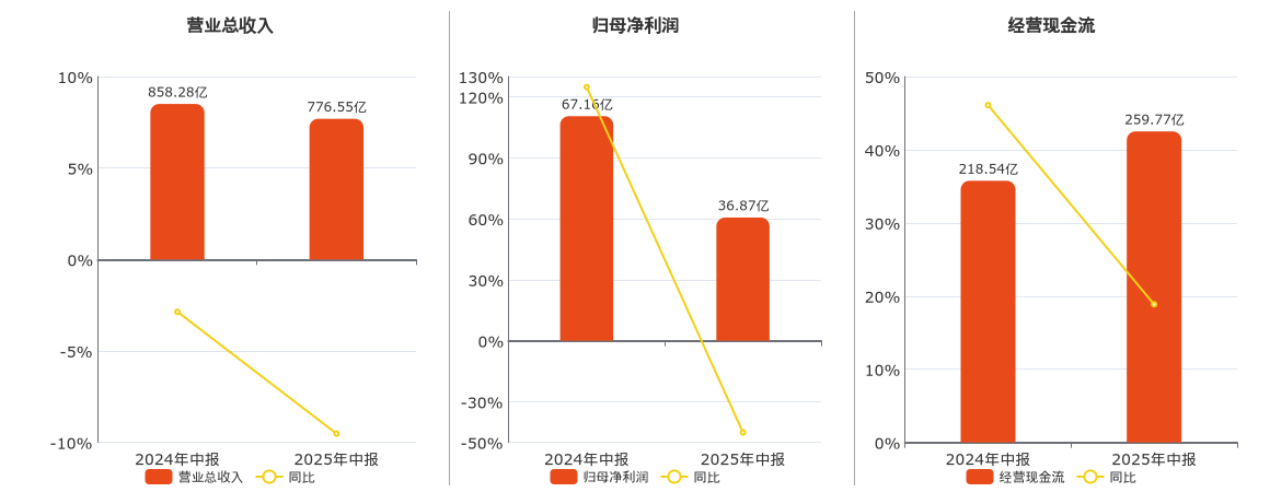 国电电力(600795.SH)：2025年中报净利润为36.87亿元、同比较去年同期下降45.11%