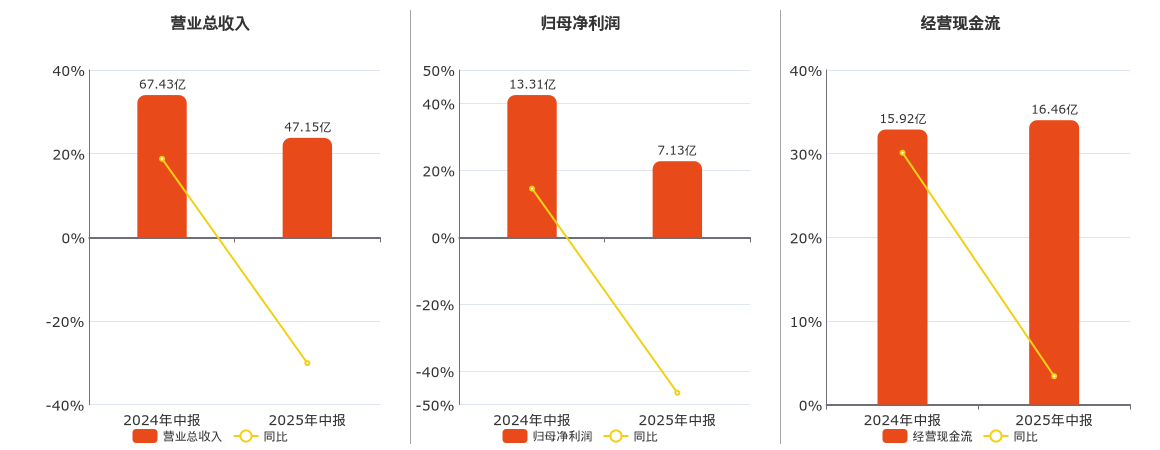 宝信软件(600845.SH)：2025年中报净利润为7.13亿元、同比较去年同期下降46.46%