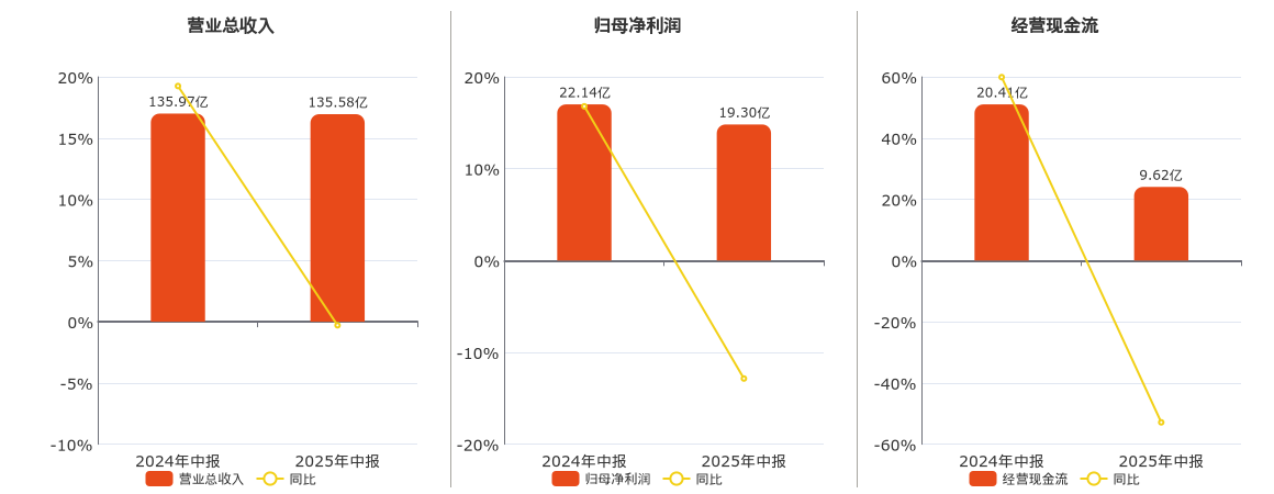 北新建材(000786.SZ)：2025年中报净利润为19.30亿元、同比较去年同期下降12.85%