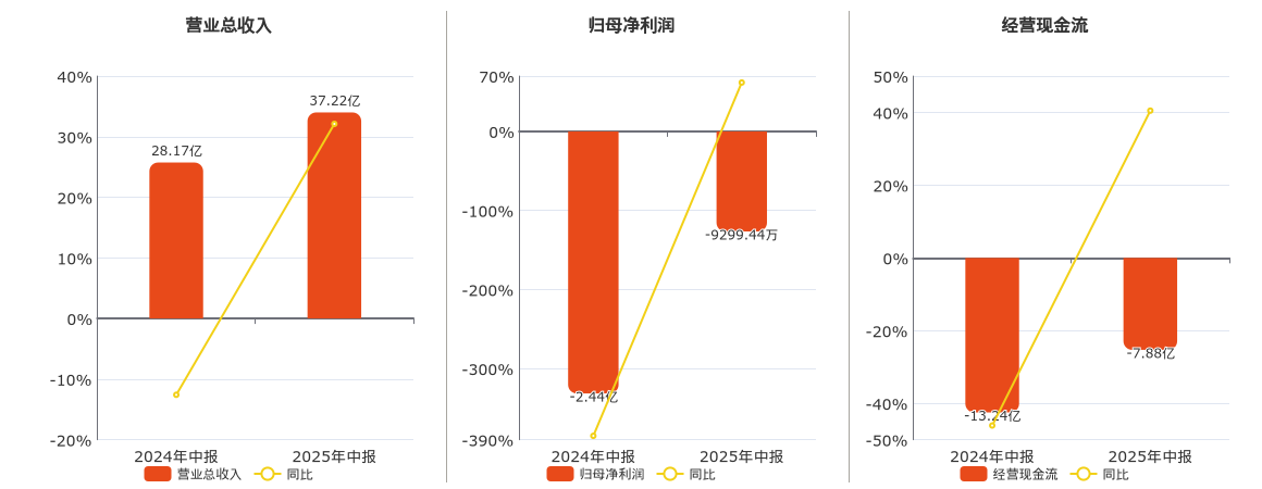 常山北明(000158.SZ)：2025年中报净利润为-9299.44万元，同比亏损缩小
