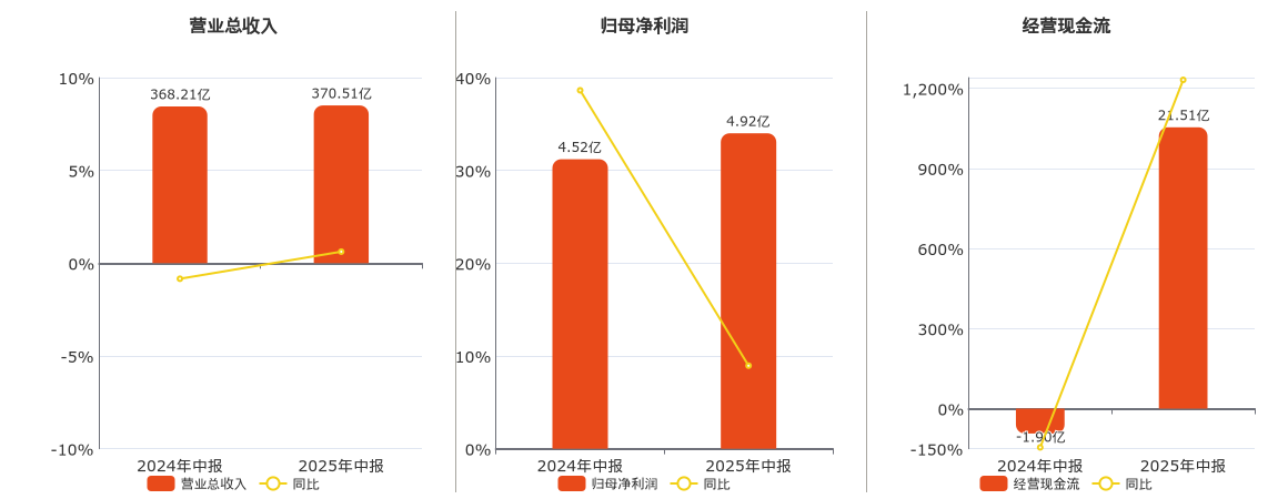 石化油服(600871.SH)：2025年中报净利润为4.92亿元、同比较去年同期上涨8.95%