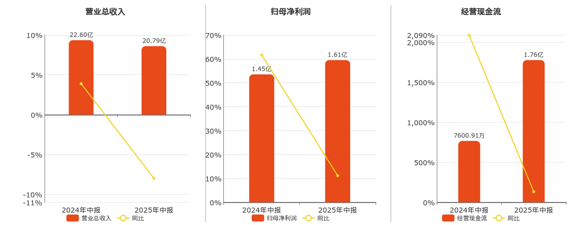创元科技(000551.SZ)：2025年中报净利润为1.61亿元、同比较去年同期上涨11.15%